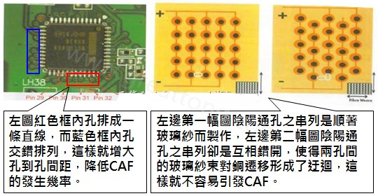 CAF改善措施-設(shè)計(jì)。根據(jù)實(shí)際經(jīng)驗(yàn)發(fā)現(xiàn)，CAF的通道(gap)幾乎都是沿著同一玻璃纖維束發(fā)生，所以如果可以將通孔或焊墊的排列方式做45度角的交叉布線將有助將低CAF的發(fā)生率。
