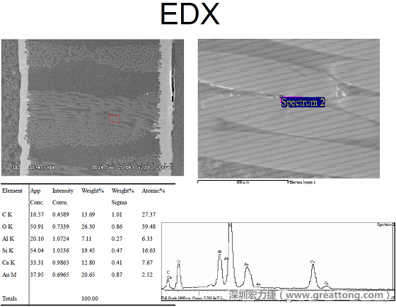 ACF(Conductive Anodic Filament，導(dǎo)墊性細絲物，陽極性玻璃纖維絲漏電現(xiàn)象)。用EDX打出來Au(金)的元素介于通孔與盲孔之間第二個位置。