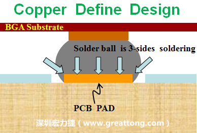 一般PCB的焊墊/焊盤(pad)有兩種設計，一種是銅箔獨立為焊墊(pad)，[solder mask]開窗大于pad，稱為【Copper Defined Pad Design】，這種焊墊設計的優(yōu)點是焊錫性佳，因為在焊墊的三面都可以吃上錫，而且也可以精淮的控制焊墊的位置與大小，另外走線(trace)也比較容易布線。