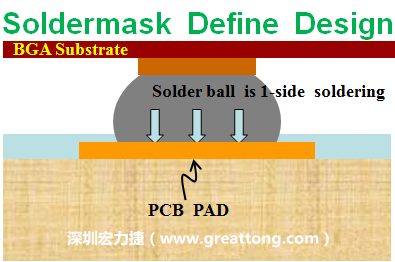 一般PCB的焊墊/焊盤(pad)有兩種設計，另一種焊墊的設計是將[solder mask](綠漆/綠油)覆蓋于銅箔上并露出沒有被mask的銅箔形成焊墊(pad)，這種焊墊設計稱為【Solder-mask Defined Pad Design】。