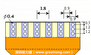 說完了第一種解決的方法，接著說明第二種解決方法－增加焊錫可以外溢的空間。這個方法通常要做設(shè)計變更，可以嘗試在FPC的金手指上下兩端打孔，讓擠壓出來焊錫透過通孔溢出。另外一個方向是把FPC上面的金手指設(shè)計得比PCB的焊點短。