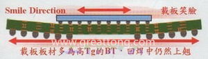 BGA銷量曲線（BGA載板及電路板由于熱縮率(CTE)差距過大，造成BGA載板的板邊上翹，形成了類似笑臉的曲線）