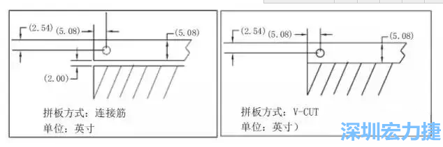 在滿足PCB制程和PCBA組裝制程的前提下，應拼板的邊條和槽寬最小化，這樣可以使拼板的整體尺寸減小，提高生產(chǎn)拼板選擇的靈活性和板材利用率。 總結形成如下圖4所示的邊條寬度和槽寬-深圳宏力捷