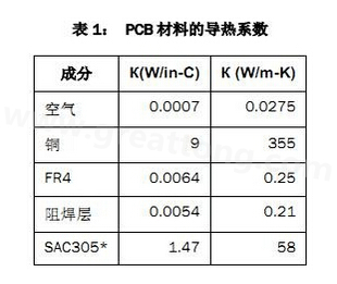 該PCB主要由FR4電路板材料和銅組成，另有少量焊料、鎳和金。表1列出了主要材料的導熱系數-深圳宏力捷