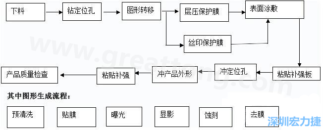 FPC線路板主要分為單面和雙面及多層線路板，雙面線路板是從單面板發(fā)展起來的產(chǎn)品，單面FPC板的生產(chǎn)流程如下