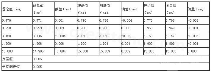 三次分別在線路板切割，測得的數(shù)據(jù)-深圳宏力捷