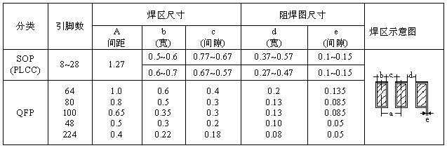 SOP、QFP焊盤圖形設(shè)計尺寸