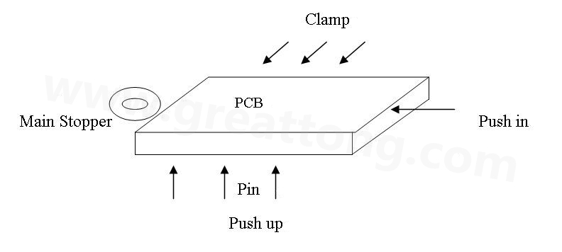 PCB上載到機械定位位置后，Mainstopper擋住PCB，然后軌道下的臺板上升，Pushup上的Pin將PCB板頂起，Pushin向前壓緊PCB，Clamp向前壓緊PCB，從而實現(xiàn)邊定位方式的機械定位