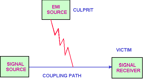 EMI的噪音源、傳導(dǎo)路徑與接收器