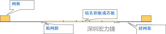 由于此工藝采用塞孔固化能保證HAL后過(guò)孔不掉油、爆油，但HAL后，過(guò)孔藏錫珠和導(dǎo)通孔上錫難以完全解決，所以許多客戶(hù)不接收