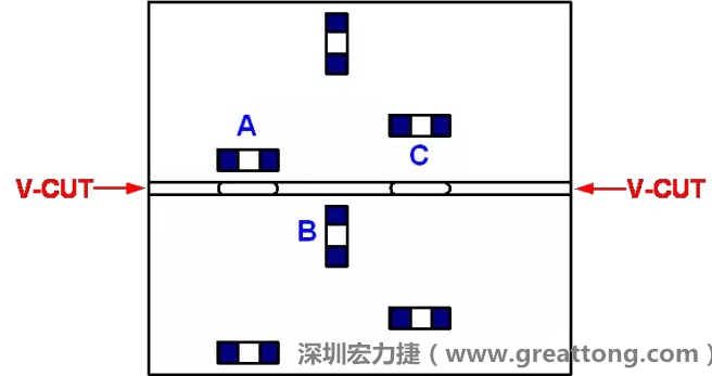 可以適當(dāng)?shù)拈_槽，減小分?jǐn)郟CB時的應(yīng)力，元件A擺放的位置與V-CUT槽方向平行，分?jǐn)鄷r應(yīng)力比元件B??；元件C比元件A遠(yuǎn)離V-CUT槽，分?jǐn)鄷r應(yīng)力也比元件A的小