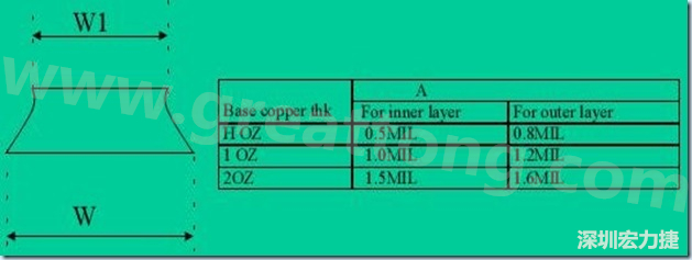 走線寬度W1、W2（梯形）
