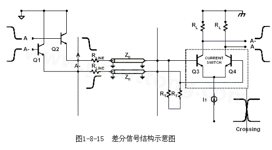 何為差分信號？通俗地說，就是驅(qū)動端發(fā)送兩個等值、反相的信號，接收端通過比較這兩個電壓的差值來判斷邏輯狀態(tài)“0”還是“1”。