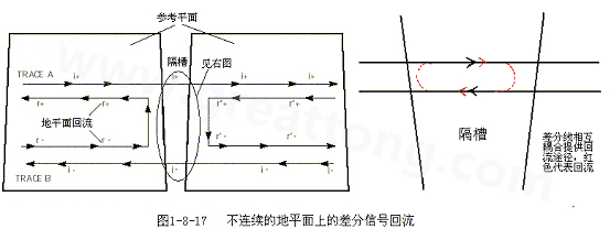 在 PCB電路設(shè)計中，一般差分走線之間的耦合較小，往往只占10~20%的耦合度，更多的還是對地的耦合，所以差分走線的主要回流路徑還是存在于地平面。