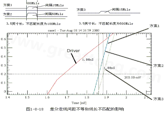 在實際的PCB布線中，往往不能同時滿足差分設(shè)計的要求。