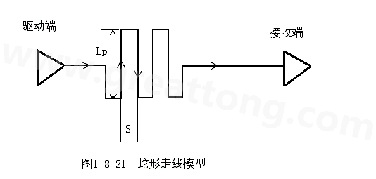 設(shè)計者首先要有這樣的認識：蛇形線會破壞信號質(zhì)量，改變傳輸延時，布線時要盡量避免使用。