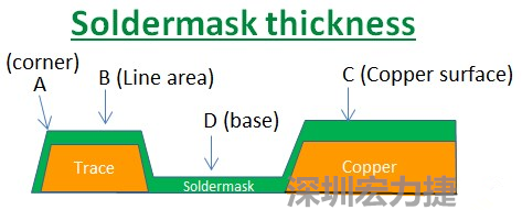 PCB_Soldermask_thickness 因?yàn)榇蠖鄶?shù)的PCB板廠都使用刮刀及網(wǎng)版將防焊綠漆印刷于電路板上，但如果你仔細(xì)看電路板，會(huì)發(fā)現(xiàn)電路板的表面可不是你想像的那么平整，電路板的表面會(huì)有銅箔線路(trace)，也會(huì)有大面積的銅面，這些浮出電路板表面的銅箔實(shí)際上或多或少會(huì)影響綠漆印刷的厚度，而且因?yàn)楣蔚兜挠绊?，在線路轉(zhuǎn)角（Trace corner, B）的位置有時(shí)候會(huì)特別薄。