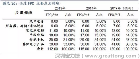 近年來幾乎所有高科技電子產(chǎn)品都大量采用FPC產(chǎn)品，如智能手機(jī)，平板電腦，可穿戴設(shè)備，智能汽車，醫(yī)療監(jiān)護(hù)設(shè)備，液晶顯示，VR/AR等。