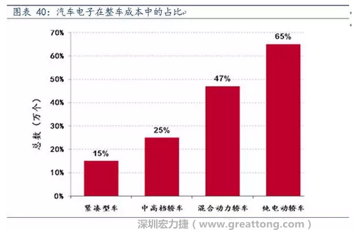 隨著汽車需求的增加以及智能化發(fā)展，汽車的電子化水平日益提高，占整車成本的比重也越來越大。