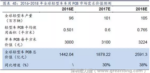 目前車用每平方米平均價值3000元（數(shù)據(jù)來源：產(chǎn)業(yè)鏈調(diào)研），通過測算，車用PCB市場 2016-2018年需求價值量有望達(dá)1442、1878、2591億元，復(fù)合增速約34%。