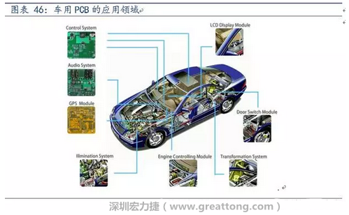 車用PCB中，動力控制系統(tǒng)的需求量份額將超過50%（當(dāng)前32%），主要包括發(fā)動機(jī)控制單元、啟動器、發(fā)電機(jī)、傳輸控制裝置、燃油噴射、動力轉(zhuǎn)向系統(tǒng)等。