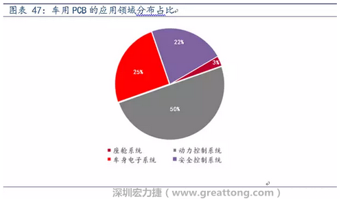 車用PCB中，動力控制系統(tǒng)的需求量份額將超過50%（當(dāng)前32%），主要包括發(fā)動機(jī)控制單元、啟動器、發(fā)電機(jī)、傳輸控制裝置、燃油噴射、動力轉(zhuǎn)向系統(tǒng)等。