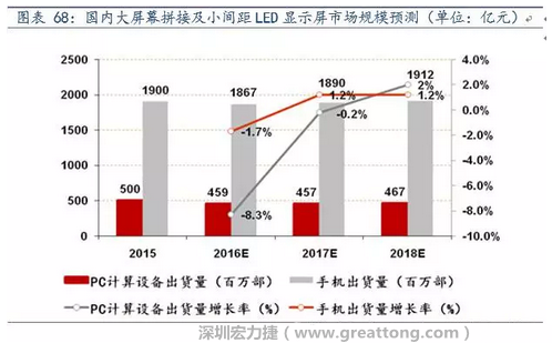 小間距LED市場快速擴(kuò)張，千億民用市場即將起步  多層PCB板需求旺盛