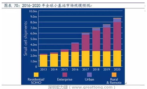 4G網(wǎng)絡(luò)不斷完善深度覆蓋、5G商用帶來的超密集小基站建設(shè)將帶來大量高頻PCB需求。