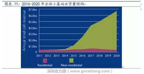 4G網(wǎng)絡(luò)不斷完善深度覆蓋、5G商用帶來的超密集小基站建設(shè)將帶來大量高頻PCB需求。