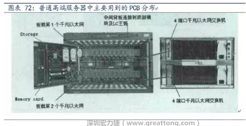 PCB在高端服務(wù)器中的應(yīng)用主要包括背板、高層數(shù)線卡、HDI卡、GF卡等，基本覆蓋了除FPCB外的所有產(chǎn)品，其特點(diǎn)主要體現(xiàn)在高層數(shù)、高縱橫比、高密度及高傳輸速率。