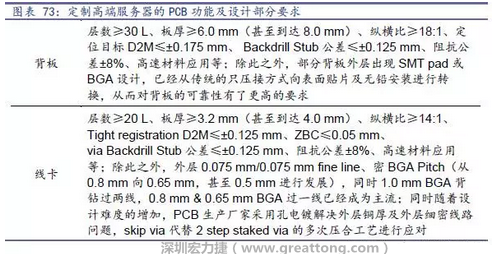 除普通企業(yè)型高端服務(wù)器外，各服務(wù)器制造商均對特殊領(lǐng)域的政府、國防或軍事、金融機(jī)構(gòu)、以及大型企業(yè)提出定制服務(wù)，對于PCB板的功能和設(shè)計方面提出更高要求，這種情況下，PCB板附加值日益提高，超高多層PCB板等高附加值產(chǎn)品的量產(chǎn)有助提高PCB供應(yīng)商的利潤空間。