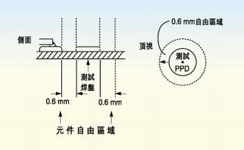 測試探針周圍的凈空的取決于組裝制程。探針周圍凈空必須保持為相鄰元件高度的80％。