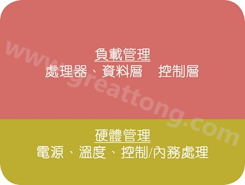 在典型的電子系統(tǒng)中，硬件管理部份通常占電路板面積的10%~20% 