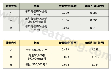 表1：平均加工成本是組裝數(shù)量的函數(shù)。表2：平均加工成本是批量的函數(shù)。表3：平均加工成本是地區(qū)差價(jià)的函數(shù)。