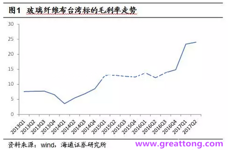 玻纖布：Q2景氣度下滑，7月份創(chuàng)歷史同期新高，預計下半年再度走高，股價反應明顯。