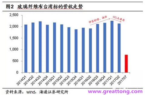 玻纖布：Q2景氣度下滑，7月份創(chuàng)歷史同期新高，預計下半年再度走高，股價反應明顯。