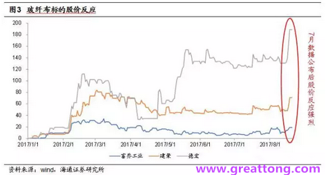玻纖布：Q2景氣度下滑，7月份創(chuàng)歷史同期新高，預計下半年再度走高，股價反應明顯。