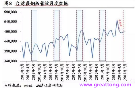 覆銅板：7月環(huán)比提升,Q3歷史出貨旺季，上游拉動下景氣度有望進一步提升。