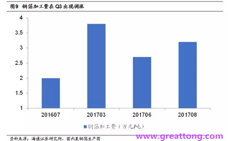 覆銅板：7月環(huán)比提升,Q3歷史出貨旺季，上游拉動下景氣度有望進一步提升。