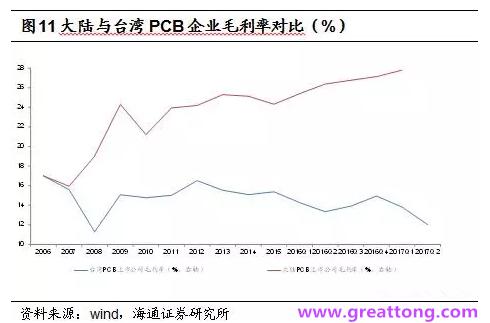 PCB：Q2收入逐月走強，臺系業(yè)績與大陸形成對比