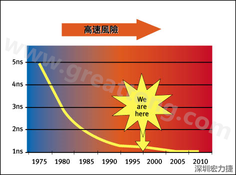 圖1：大約每隔三年電晶體門長度就會縮短，而其相應(yīng)的開關(guān)速率會成長約30%