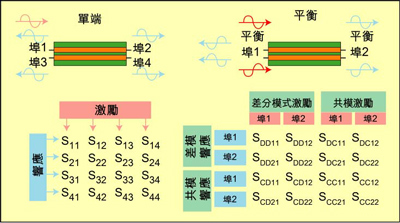 根據(jù)S參數(shù)能深入研究設備的性能，包括設備對EMI的敏感性和EMI輻射大小。
