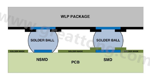 在建置WLP的占板空間時(shí)，需考慮用于IC接腳的焊墊類型，這可以是焊罩定義型(solder mask defined；SMD)或非焊罩定義型(nonsolder mask defined；NSMD)