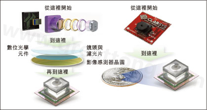 圖1：使用Tessera公司Shellcase技術(shù)在晶圓級(jí)建構(gòu)光學(xué)元件。