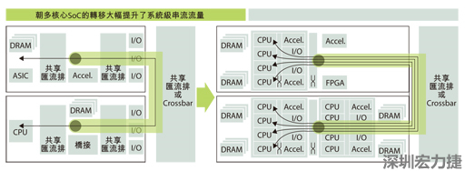 當(dāng)系統(tǒng)只包含一個運算系統(tǒng)時，系統(tǒng)級的通訊串流數(shù)目很有限。在多核心SoC中，由于每個核心分別處理各自的通訊串流，有可能實現(xiàn)每晶片多個通訊串流