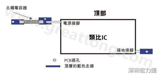 圖1：一個(gè)印刷電路板(PCB)布局、IC和電容器。