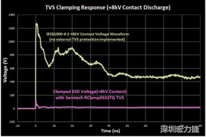 圖3：增加瞬態(tài)電壓抑制可以顯著降低鉗位電壓，從而保護敏感的IC。
