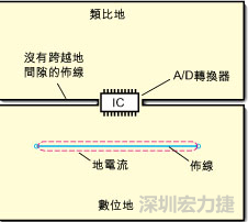 如圖3中所示，將地分割開，在A/D轉(zhuǎn)換器下面把類比地和數(shù)位地部份連接在一起。采取該方法時，必須保証兩個地之間的連接橋?qū)挾扰cIC等寬，并且任何信號線都不能跨越分割間隙。