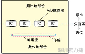 在有些情況下，將類比電源以PCB連接線而不是一個面來設(shè)計可以避免電源面的分割問題。