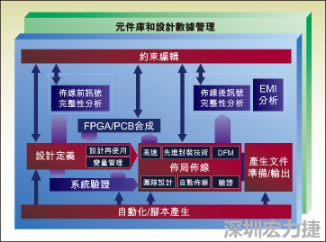 圖1：從前端到后端的一個典型整合系統(tǒng)設(shè)計(jì)流。